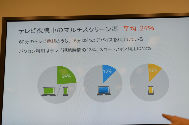 テレビ視聴中のマルチスクリーン率