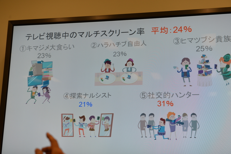 グループによりマルチスクリーン率は異なる