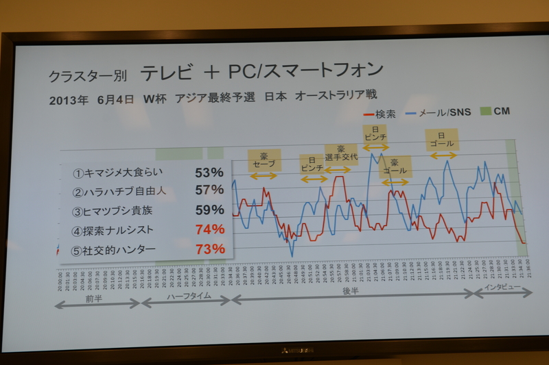 6月のサッカー代表戦の例。全体的に視聴が多くテレビ番組というよりイベントに参加という感覚に近いという。日本のピンチやゴールでSNSが活発になり、オーストラリアの好機には検索が活発化している
