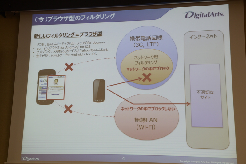 スマートフォンが普及し、フィルタリングの機能も向上している