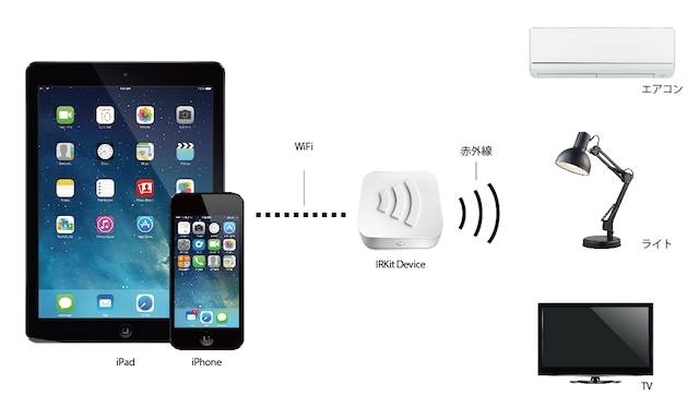IRKit利用イメージ