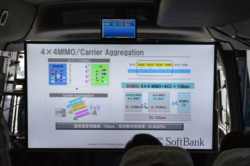 4×4 MIMOとキャリアアグリゲーション