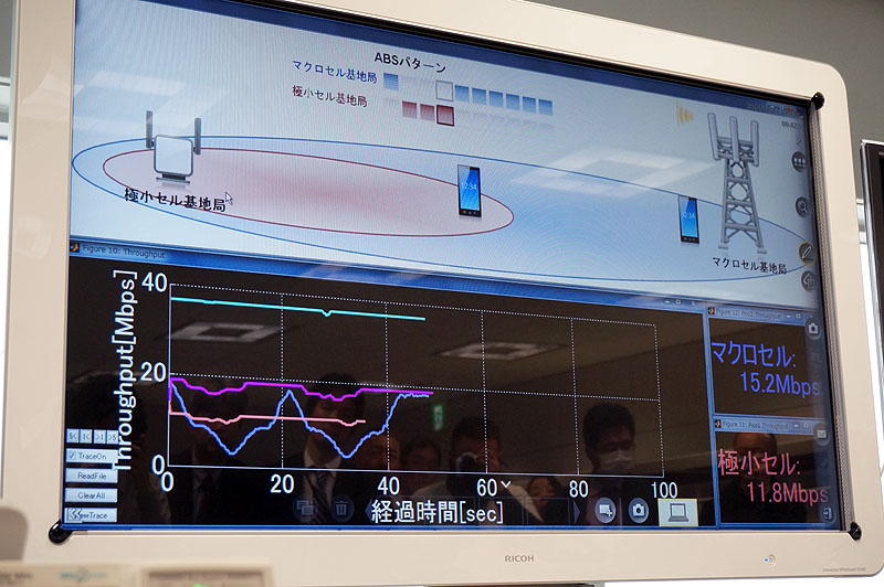 端末が極小セル内でマクロセルに近づいては戻り……という動きを繰り返したシミュレーション。Wの字のようになっているグラフは、10:10という配分にして、干渉を受けてスピードがダウンしている様子。配分を変えて干渉しないようにすると安定する
