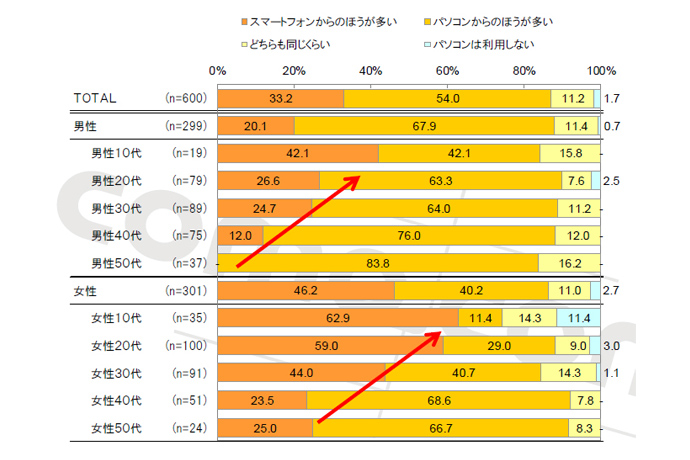 ECサービスの利用デバイス