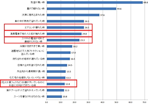 夏にストレスを感じるのはどんな時ですか？（n=407）ライオン調べ