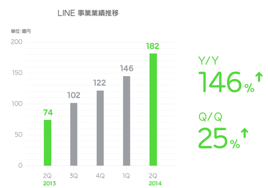 「LINE事業」の業績推移