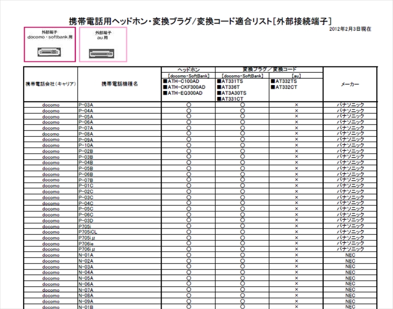 オーディオテクニカのサイトからダウンロードできる適合リストの一部。懐かしい機種名が並ぶなか、右上に「2012年2月3日現在」の文字が