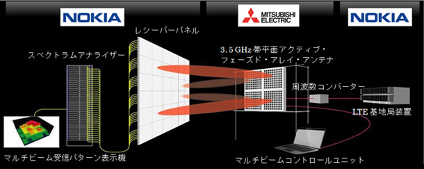 「多素子アクティブ・フェーズド・アレイ・アンテナ」の実験イメージ図