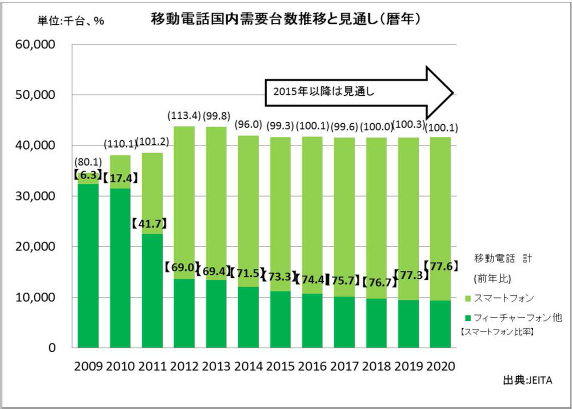 「移動電話に関する市場調査報告書～スマートフォン市場成熟化から新たなステージへ～」より