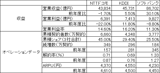 携帯大手3社の決算比較（2014年度）- 各社IRデータより独自作成