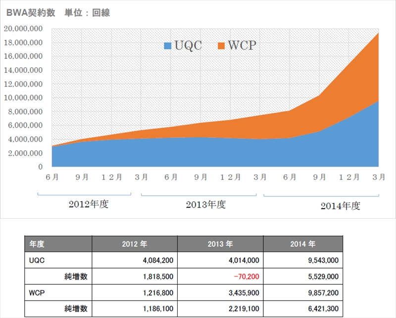 出典：各社IRデータ