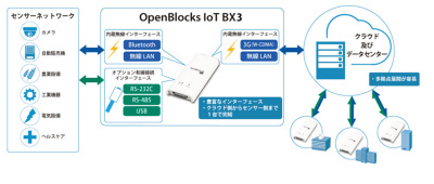 IoTゲートウェイ用のマイクロサーバーにソフトバンク回線モデル 