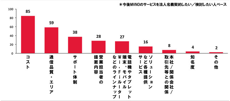 今後MVNOを選ぶ際の重視点（数値は％）