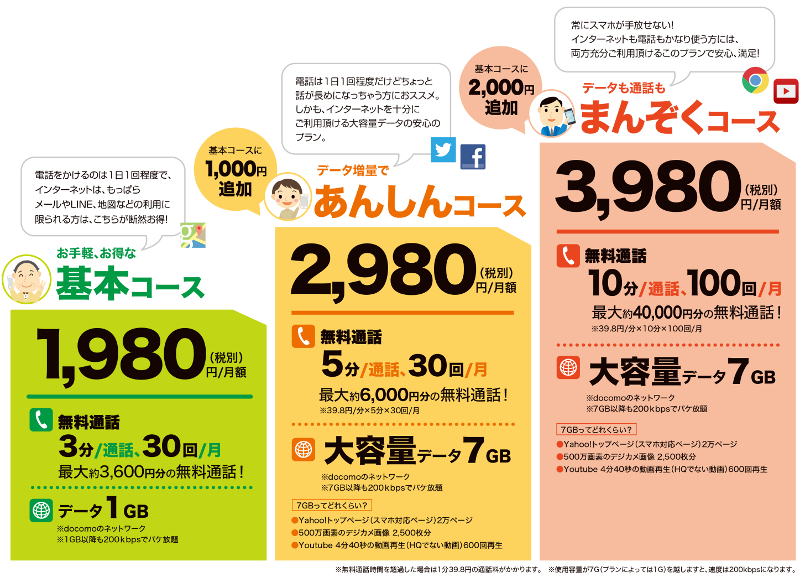 各コースの内容