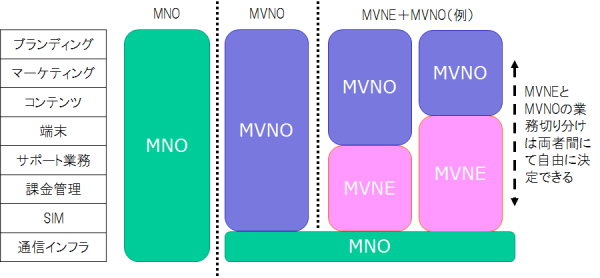 MNO・MVNO・MVNEの関係性（出典：MCA「MVNO×格安スマホ×中古端末がもたらす新領域市場の動向と将来予測2020」）