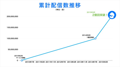 ツイキャス 累計配信回数が2億回突破 ケータイ Watch