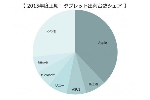 メーカー別出荷台数シェア（出典：MM総研）