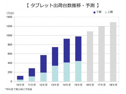 タブレット端末の出荷台数推移・予測（出典：MM総研）
