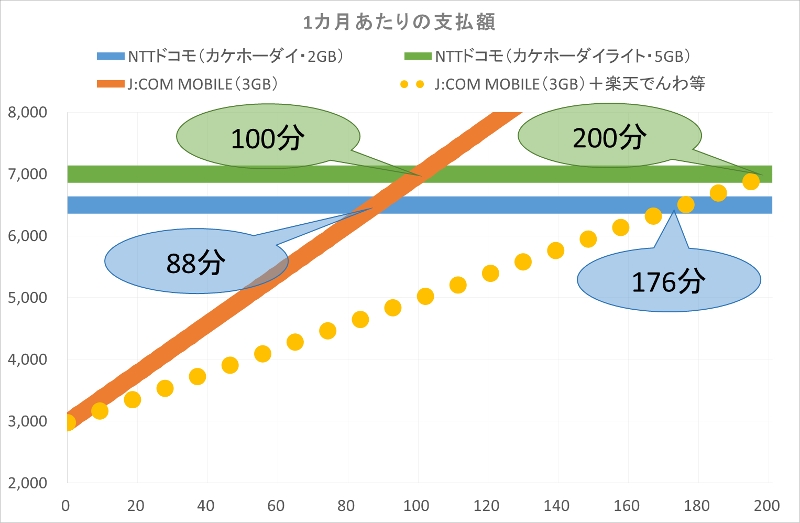 NTTドコモの音声定額サービスとJ:COM MOBILEの料金シミュレーション
