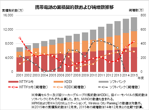 各社IR資料よりMCA作成