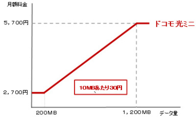 ドコモ光ミニ」、2段階プランで月額2700円～5700円 - ケータイ Watch