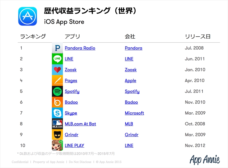 ちなみに、アプリの“ダウンロード”ランキングは、収益ランキングとまた少し顔ぶれが異なります。興味がある方は、<a class="n" href="http://blog.appannie.com/most-popular-iphone-ipad-apps-all-time/" target="_blank">こちら</a>から詳細レポート（無料）もご覧ください。