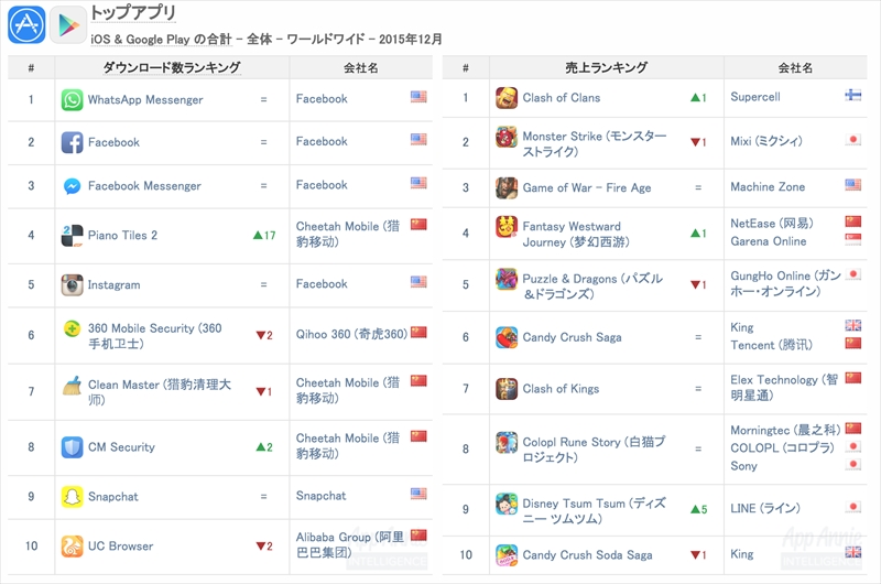<a class="n" href="https://www.appannie.com/indexes/all-stores/rank/overall/?month=2015-12-01&amp;country=WW" target="_blank">App Annie Index（2015年12月時点）</a>