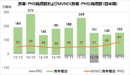 総務省「電気通信サービスの契約数及びシェアに関する四半期データ」をもとにMCAが集計。携帯電話純増数（グラフ内黒数字）はグループ内取引調整後の数値。ただし2013年10～12月のみ単純合計値を採用した