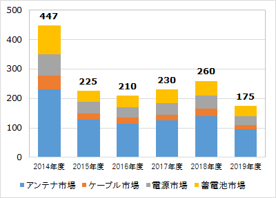 基地局向けアンテナ、ケーブル、電源、蓄電池市場規模推移と予測（2014～2019年度、単位：億円）――出典：MCA<a class="n" href="http://www.mca.co.jp/pay_contents/FormMail/2016_mobile%20Basement%20Report.html" target="_blank">「携帯電話基地局市場及び周辺部材市場の現状と将来予測 2016年版」</a>