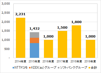 無線機市場規模推移と予測（2014～2019年度、単位：億円）（出典：MCA）