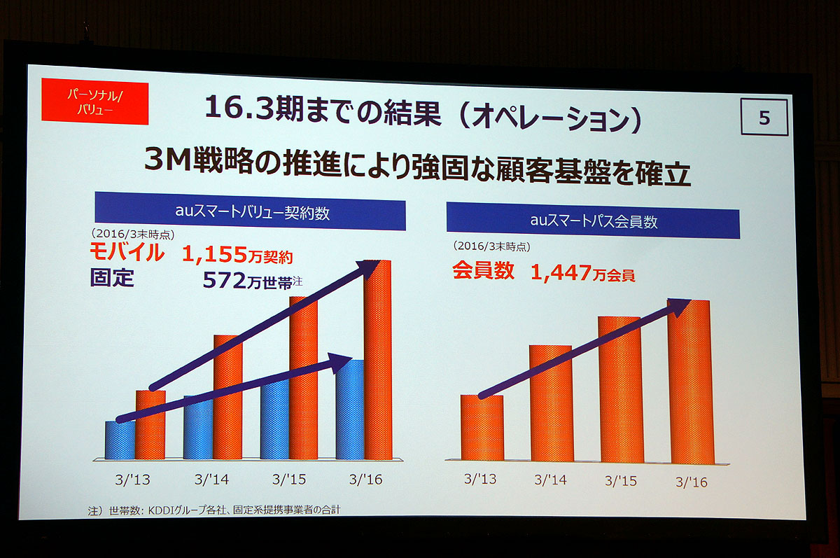 auスマートバリューとauスマートパスが成長