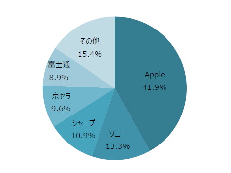 2015年度 国内携帯電話出荷台数シェア　（出典：MM総研）