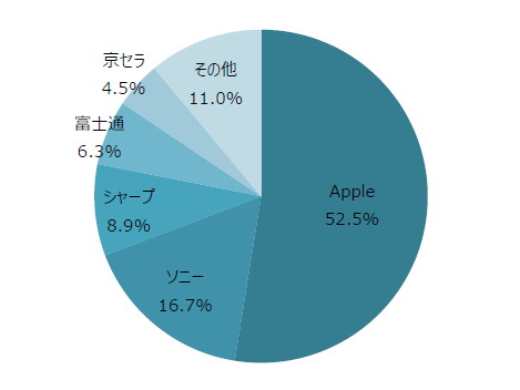 2015年度 国内スマートフォン出荷台数シェア　（出典：MM総研）