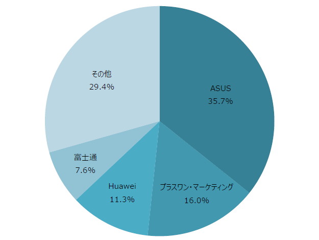 2015年度 SIMフリースマートフォン出荷台数シェア　（出典：MM総研）