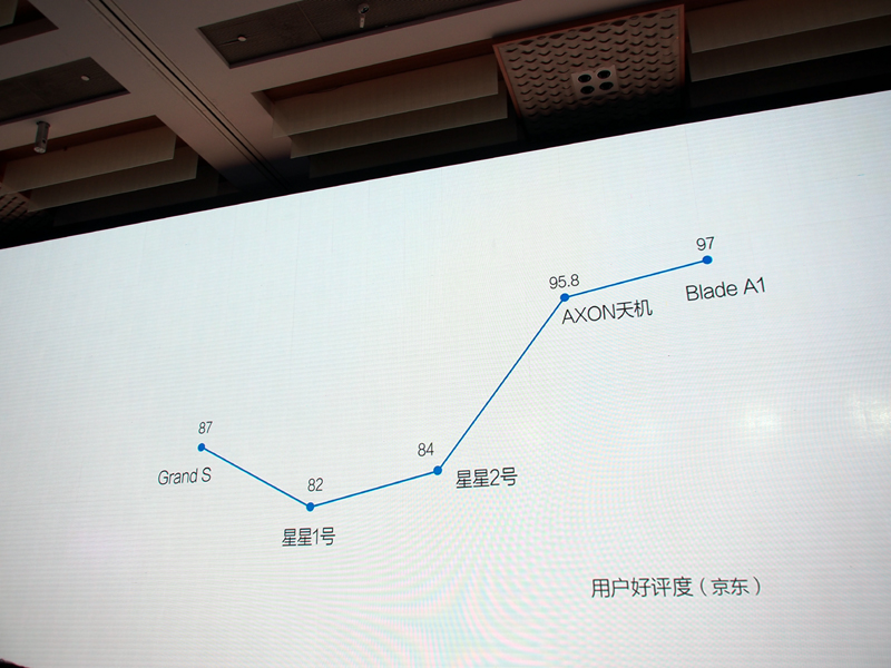 ラインナップを絞り込んだ結果、満足度は向上に転じた