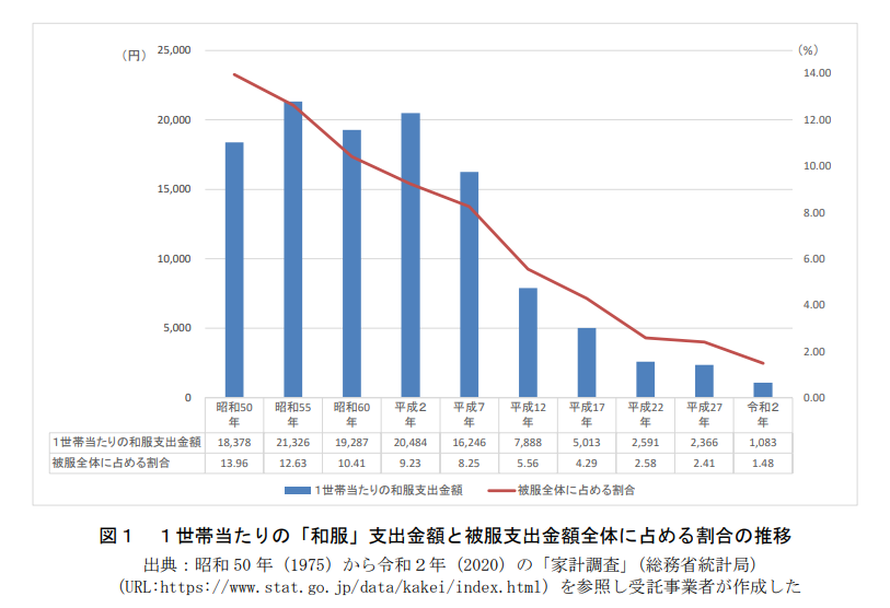 文化庁「令和5年度 生活文化調査研究事業（和装） 報告書」内１世帯当たりの「和服」支出金額と被服支出金額全体に占める割合の推移のグラフ