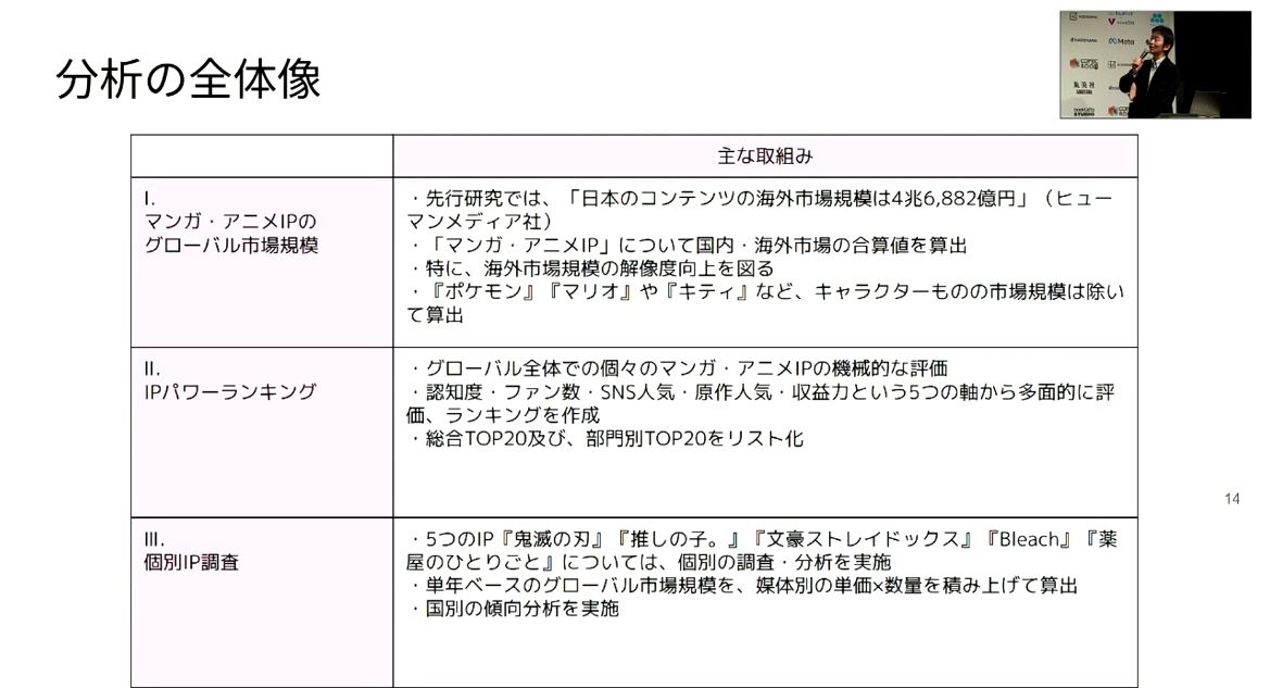 中山氏はIP市場調査サマリーにて、マンガ。アニメIPの市場規模の拡大等について報告した