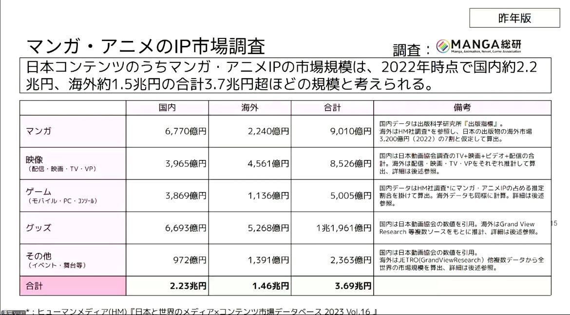 中山氏はIP市場調査サマリーにて、マンガ。アニメIPの市場規模の拡大等について報告した