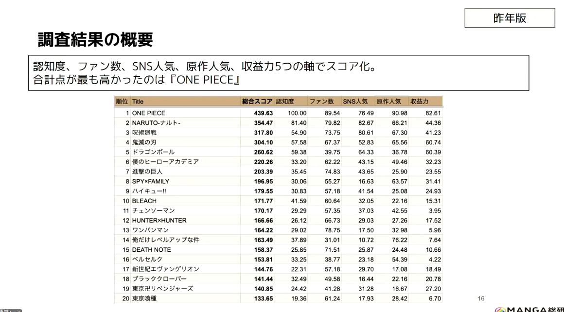 中山氏はIP市場調査サマリーにて、マンガ。アニメIPの市場規模の拡大等について報告した
