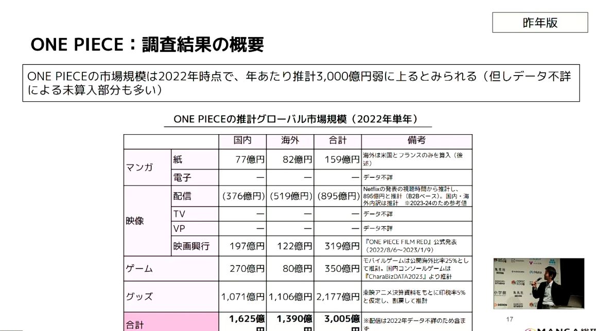 中山氏はIP市場調査サマリーにて、マンガ。アニメIPの市場規模の拡大等について報告した