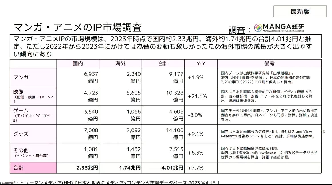 中山氏はIP市場調査サマリーにて、マンガ。アニメIPの市場規模の拡大等について報告した