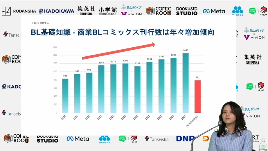 BLの発行巻数は増え続けている