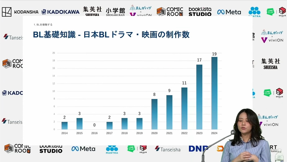 BL作品のドラマは2020年頃から急増している