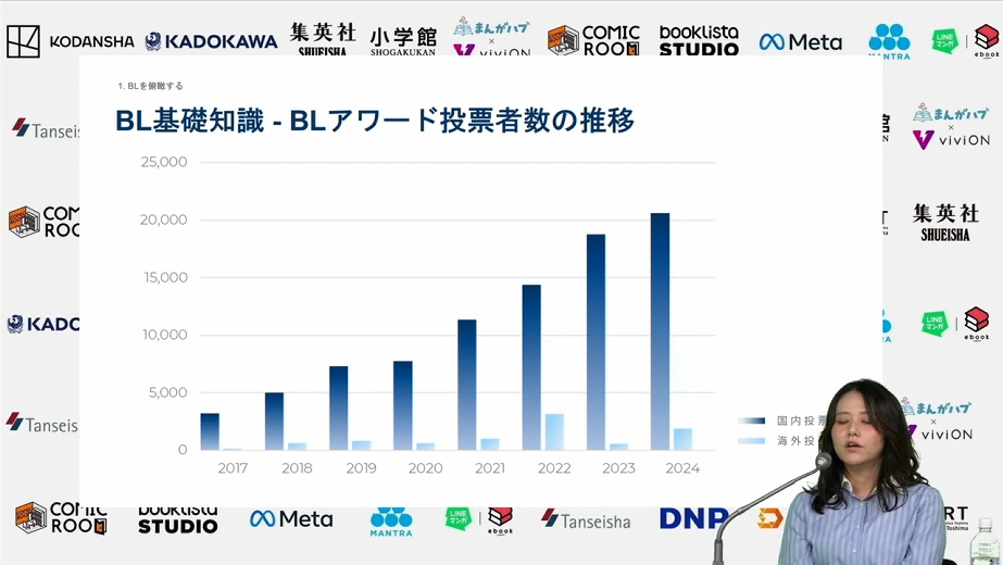 BLアワードの投票者数の推移