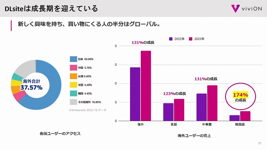 海外、とくに韓国からのアクセスが急増している