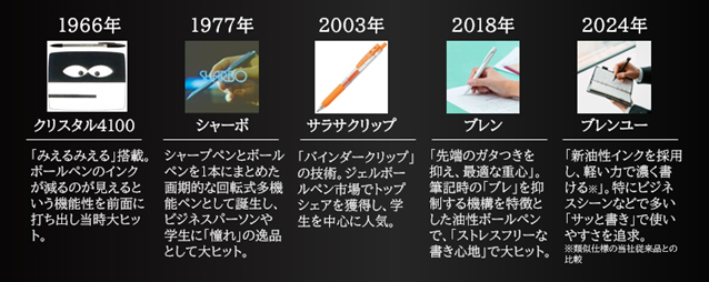 「クリスタル4100」、「シャーボ」、「サラサクリップ」、「ブレン」、「ブレンユー」など、ゼブラの歴代商品に搭載されてきた技術が「HAMON」に集結