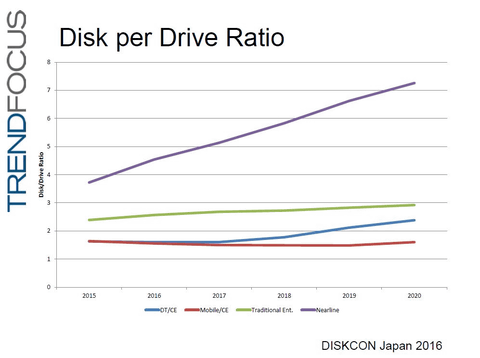 Hdd市場を2020年まで展望 台数の減少と容量の拡大が続く Diskcon Japan 2016レポート Pc Watch