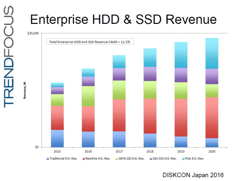 Hdd市場を2020年まで展望 台数の減少と容量の拡大が続く Diskcon Japan 2016レポート Pc Watch