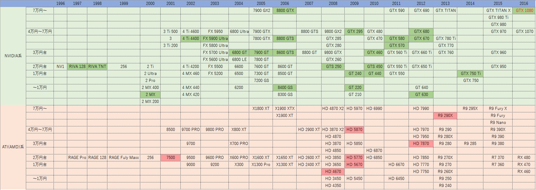 背景色が濃いものは、筆者がこれまでに所持したことのあるビデオカード。ちなみに表では32個しか濃くなってないが、Radeon HD 5870は3枚、GeForce GTX 460は2枚買っているので合計35枚である