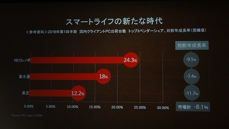 PCの出荷台数は年々減少